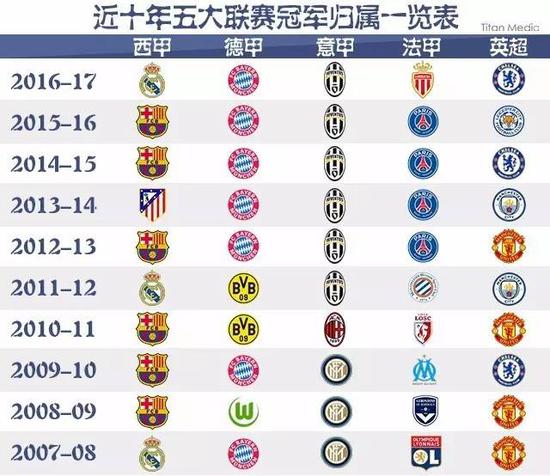 五轮不败 五轮不败